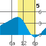 Bay of Waterfalls tide chart for Monday, February 5, 2024