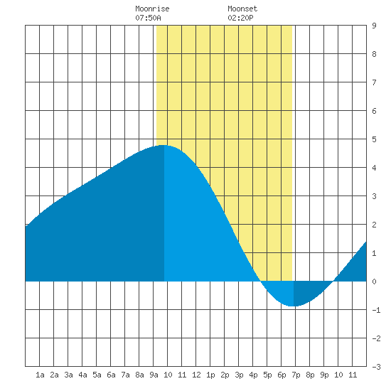 Bay of Waterfalls tide chart for Tuesday, February 6, 2024