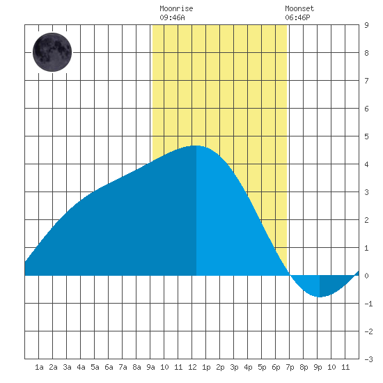 Bay of Waterfalls tide chart for Friday, February 9, 2024