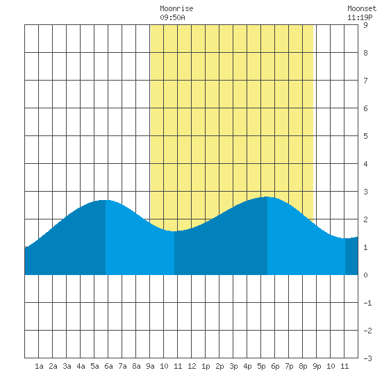 Bay of Waterfalls tide chart for Monday, March 11, 2024