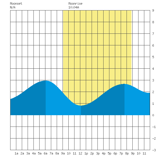 Bay of Waterfalls tide chart for Tuesday, March 12, 2024