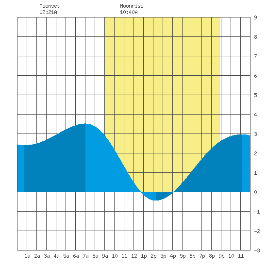 Bay of Waterfalls tide chart for Thursday, March 14, 2024