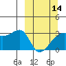 Bay of Waterfalls tide chart for Thursday, March 14, 2024