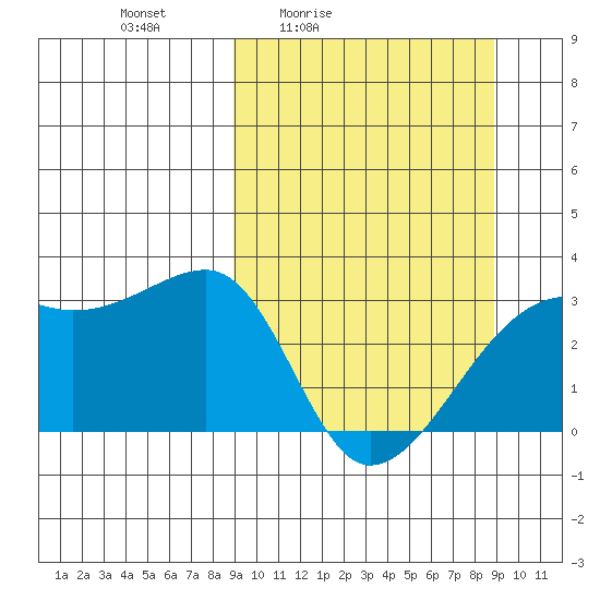 Bay of Waterfalls tide chart for Friday, March 15, 2024