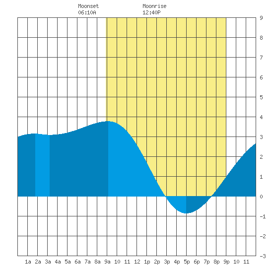 Bay of Waterfalls tide chart for Sunday, March 17, 2024