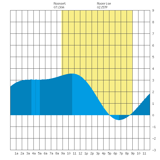 Bay of Waterfalls tide chart for Tuesday, March 19, 2024