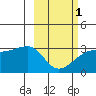 Bay of Waterfalls tide chart for Friday, March 1, 2024