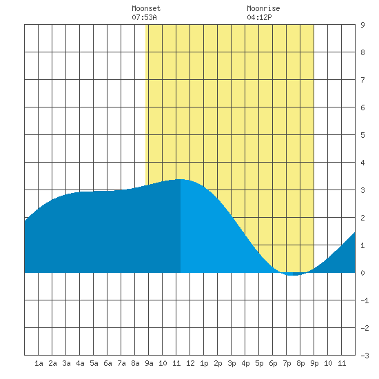 Bay of Waterfalls tide chart for Wednesday, March 20, 2024