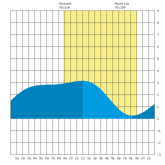 Bay of Waterfalls tide chart for Thursday, March 21, 2024