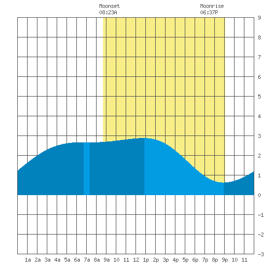 Bay of Waterfalls tide chart for Friday, March 22, 2024