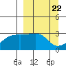 Bay of Waterfalls tide chart for Friday, March 22, 2024