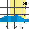Bay of Waterfalls tide chart for Saturday, March 23, 2024