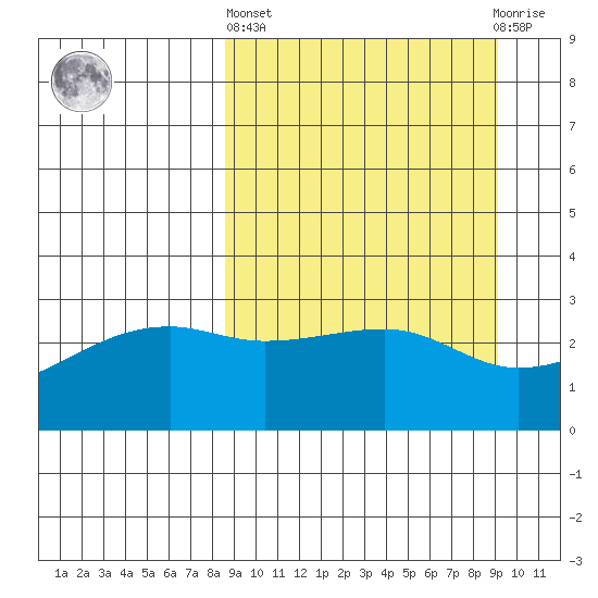 Bay of Waterfalls tide chart for Sunday, March 24, 2024