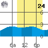 Bay of Waterfalls tide chart for Sunday, March 24, 2024
