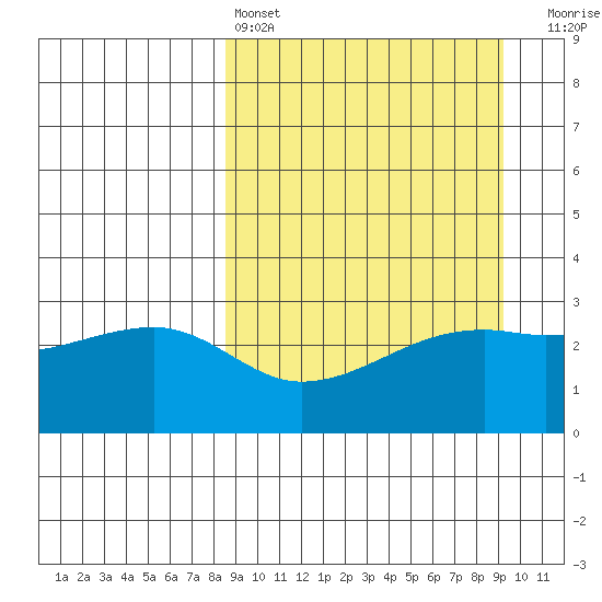 Bay of Waterfalls tide chart for Tuesday, March 26, 2024