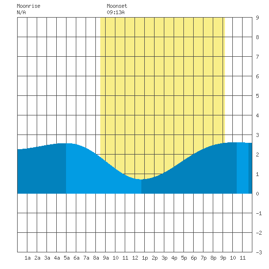 Bay of Waterfalls tide chart for Wednesday, March 27, 2024