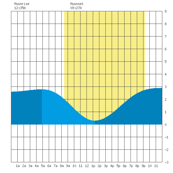 Bay of Waterfalls tide chart for Thursday, March 28, 2024