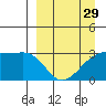 Bay of Waterfalls tide chart for Friday, March 29, 2024