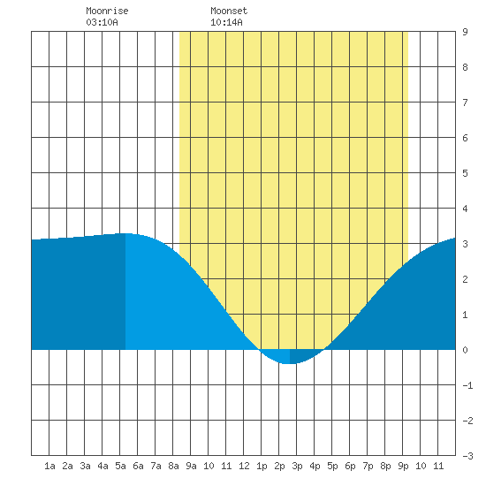 Bay of Waterfalls tide chart for Saturday, March 30, 2024
