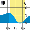 Bay of Waterfalls tide chart for Sunday, March 3, 2024
