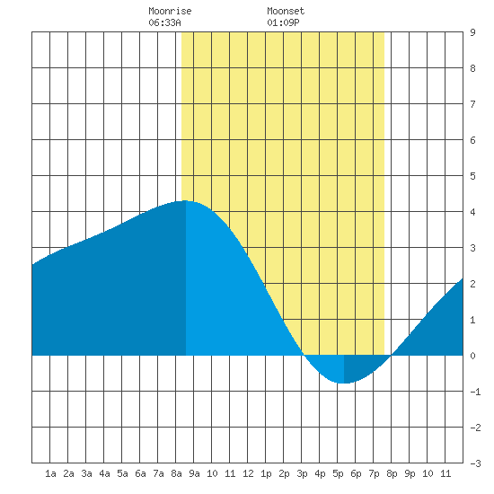 Bay of Waterfalls tide chart for Tuesday, March 5, 2024