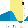 Bay of Waterfalls tide chart for Tuesday, March 5, 2024
