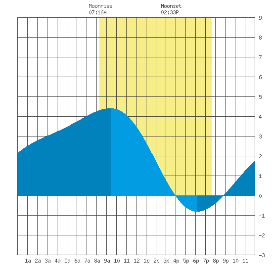 Bay of Waterfalls tide chart for Wednesday, March 6, 2024