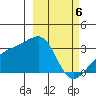 Bay of Waterfalls tide chart for Wednesday, March 6, 2024