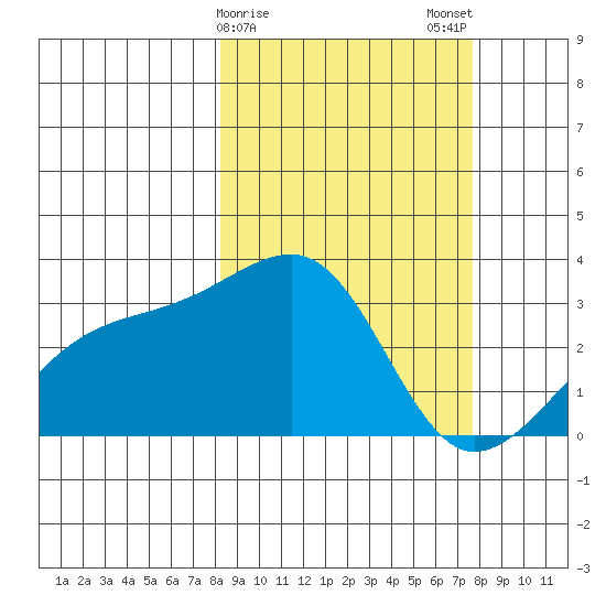 Bay of Waterfalls tide chart for Friday, March 8, 2024