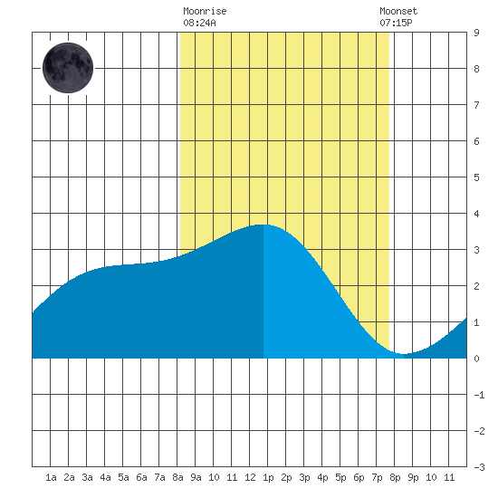 Bay of Waterfalls tide chart for Saturday, March 9, 2024