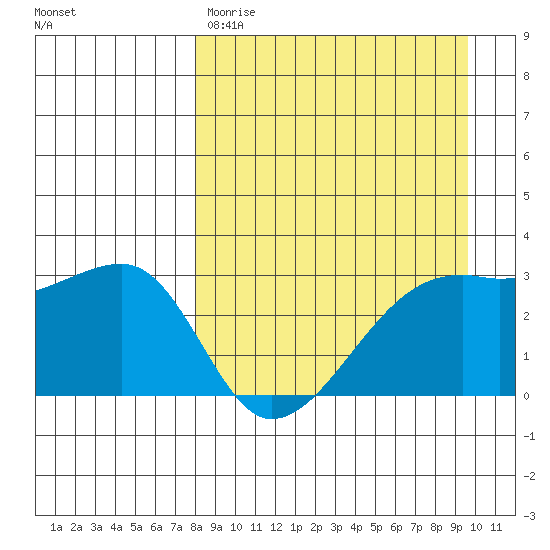 Bay of Waterfalls tide chart for Wednesday, April 10, 2024