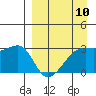 Bay of Waterfalls tide chart for Wednesday, April 10, 2024