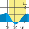 Bay of Waterfalls tide chart for Thursday, April 11, 2024