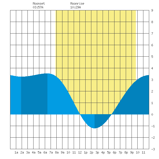 Bay of Waterfalls tide chart for Saturday, April 13, 2024