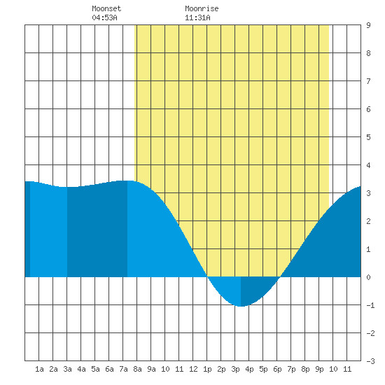Bay of Waterfalls tide chart for Sunday, April 14, 2024