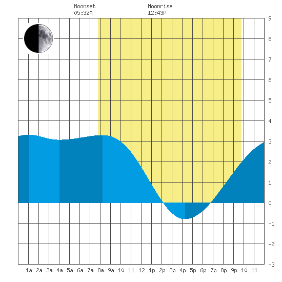 Bay of Waterfalls tide chart for Monday, April 15, 2024