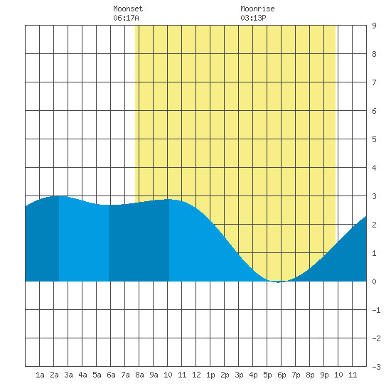 Bay of Waterfalls tide chart for Wednesday, April 17, 2024