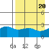 Bay of Waterfalls tide chart for Saturday, April 20, 2024