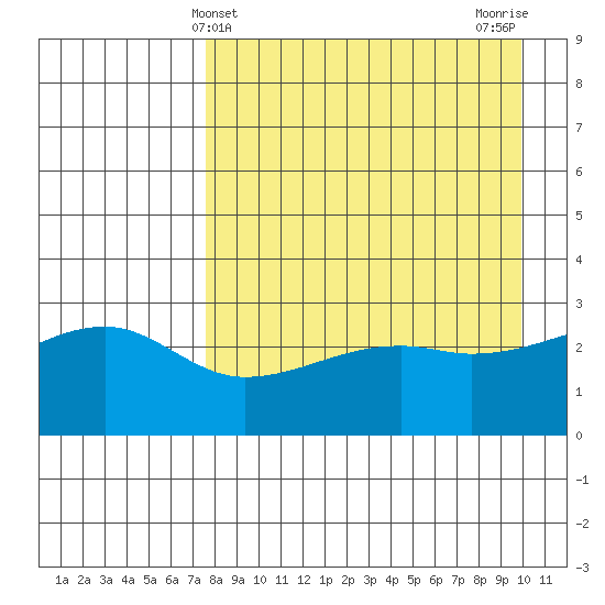 Bay of Waterfalls tide chart for Sunday, April 21, 2024