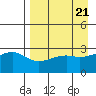 Bay of Waterfalls tide chart for Sunday, April 21, 2024