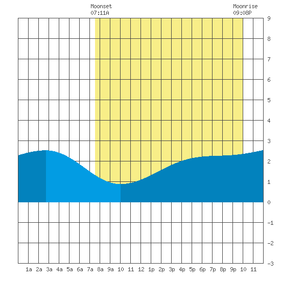 Bay of Waterfalls tide chart for Monday, April 22, 2024