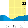 Bay of Waterfalls tide chart for Monday, April 22, 2024