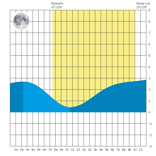 Bay of Waterfalls tide chart for Tuesday, April 23, 2024