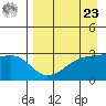 Bay of Waterfalls tide chart for Tuesday, April 23, 2024