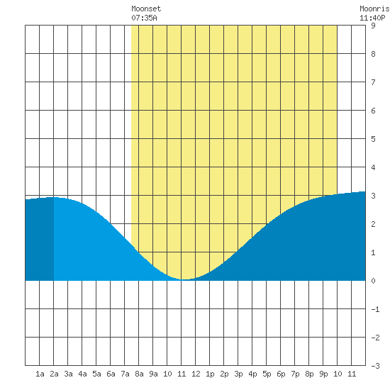 Bay of Waterfalls tide chart for Wednesday, April 24, 2024