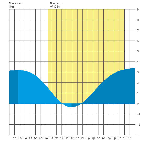 Bay of Waterfalls tide chart for Thursday, April 25, 2024