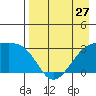 Bay of Waterfalls tide chart for Saturday, April 27, 2024