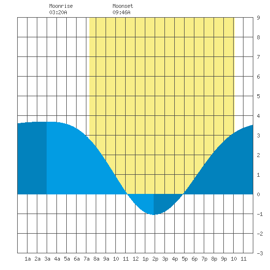Bay of Waterfalls tide chart for Sunday, April 28, 2024