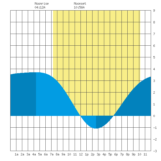 Bay of Waterfalls tide chart for Monday, April 29, 2024