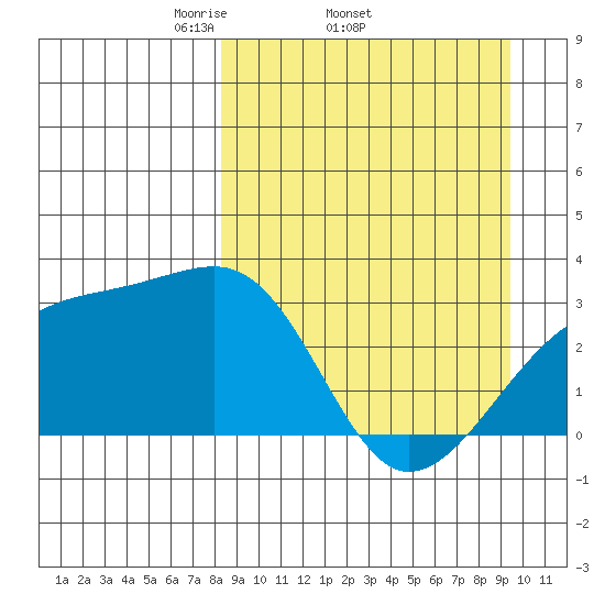 Bay of Waterfalls tide chart for Tuesday, April 2, 2024